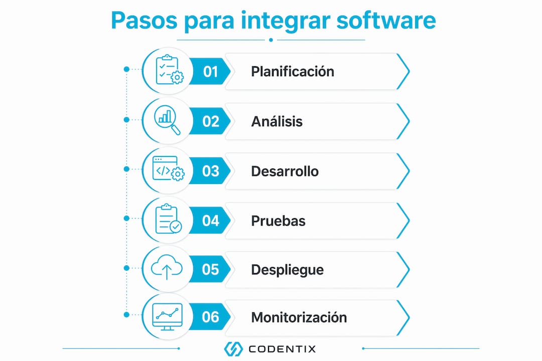 Guía visual con los pasos clave para implementar un software a medida