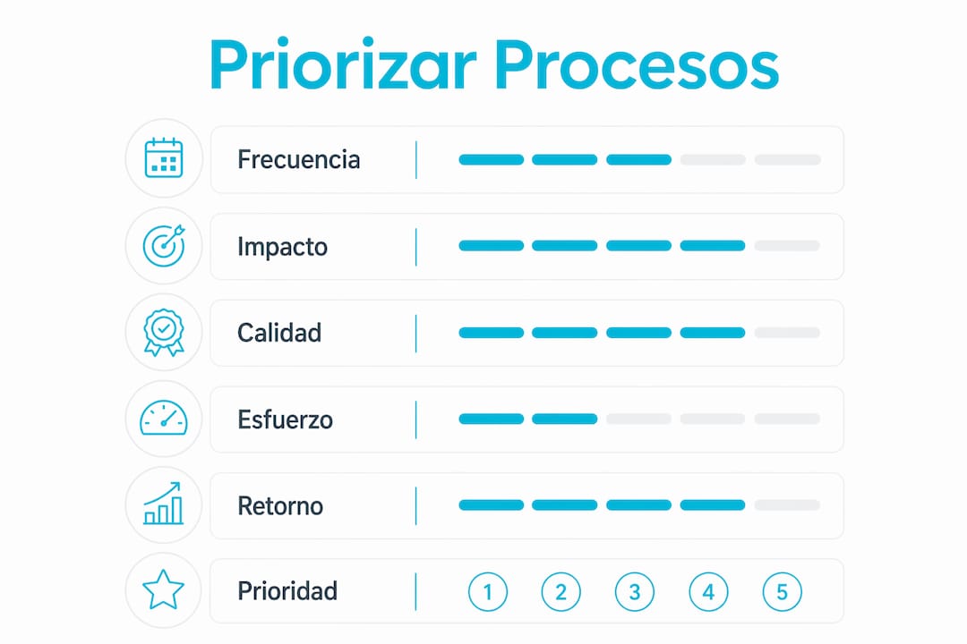 Infografía en formato vertical que muestra el orden de prioridad de los procesos