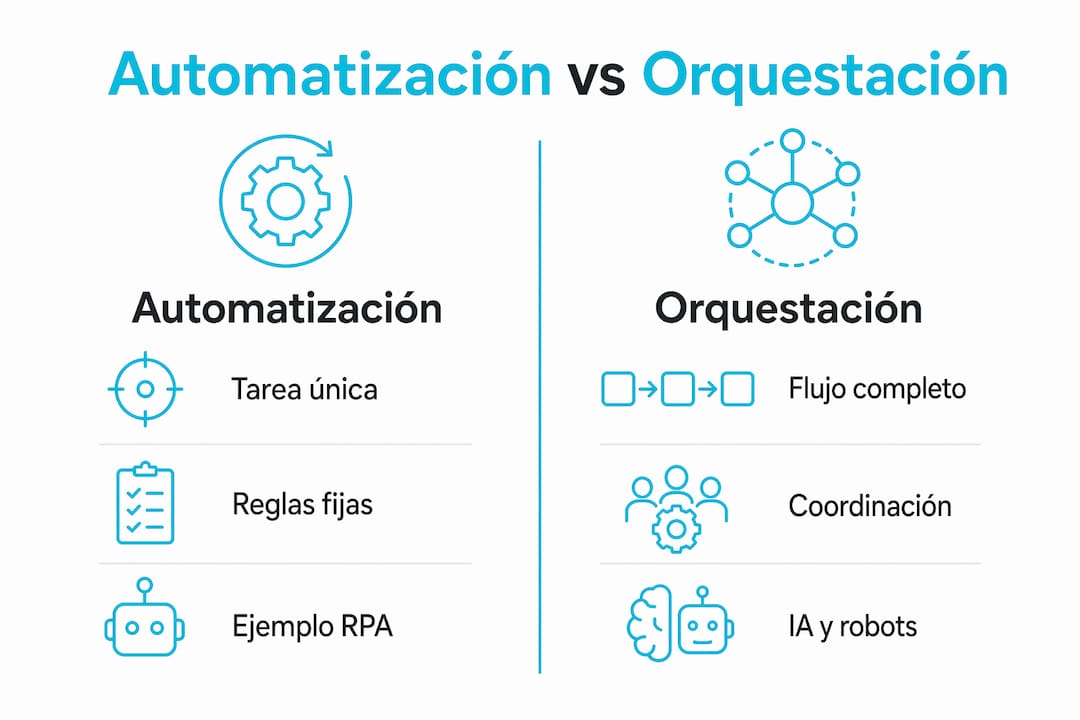 Infografía sobre las diferencias entre automatización y orquestación
