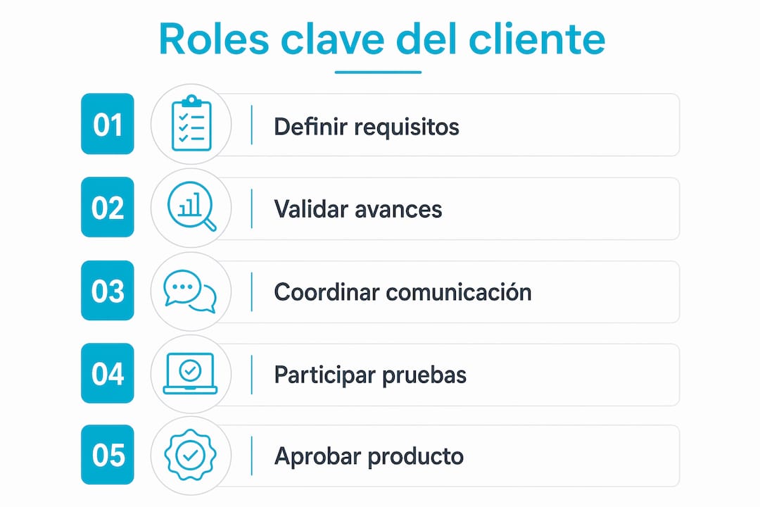 Infografía con el recorrido de los diferentes roles que asume el cliente en proyectos de software personalizado para pymes, presentado de forma vertical.