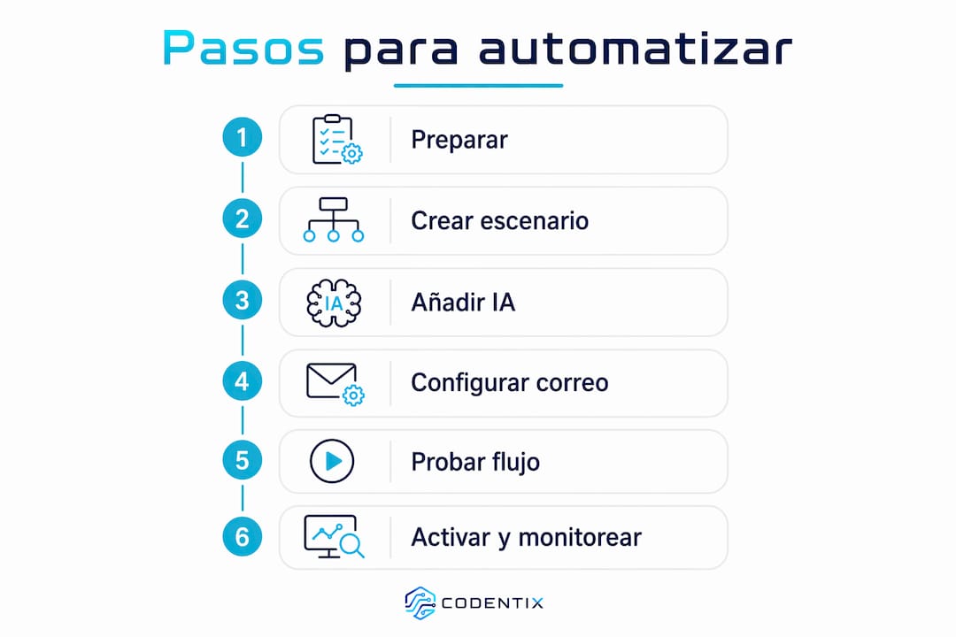 Guía visual con pasos sencillos para automatizar procesos en pequeñas empresas, sin necesidad de saber programación