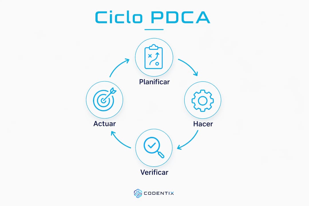 Infografía que explica las etapas del ciclo PDCA para impulsar la mejora continua