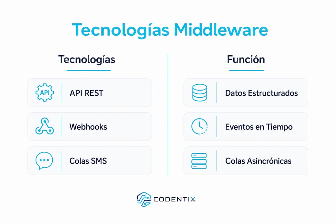 Infografía comparativa de las principales tecnologías middleware