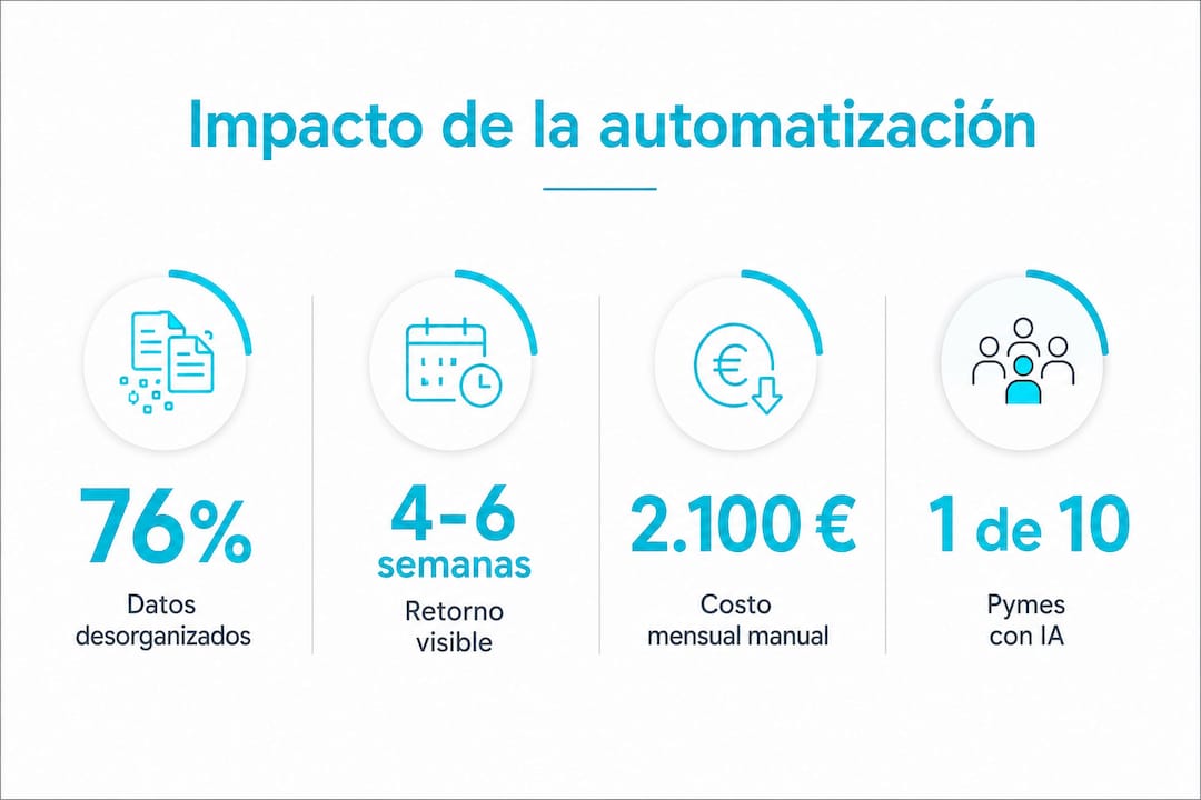 Infografía con datos destacados sobre la automatización en las empresas