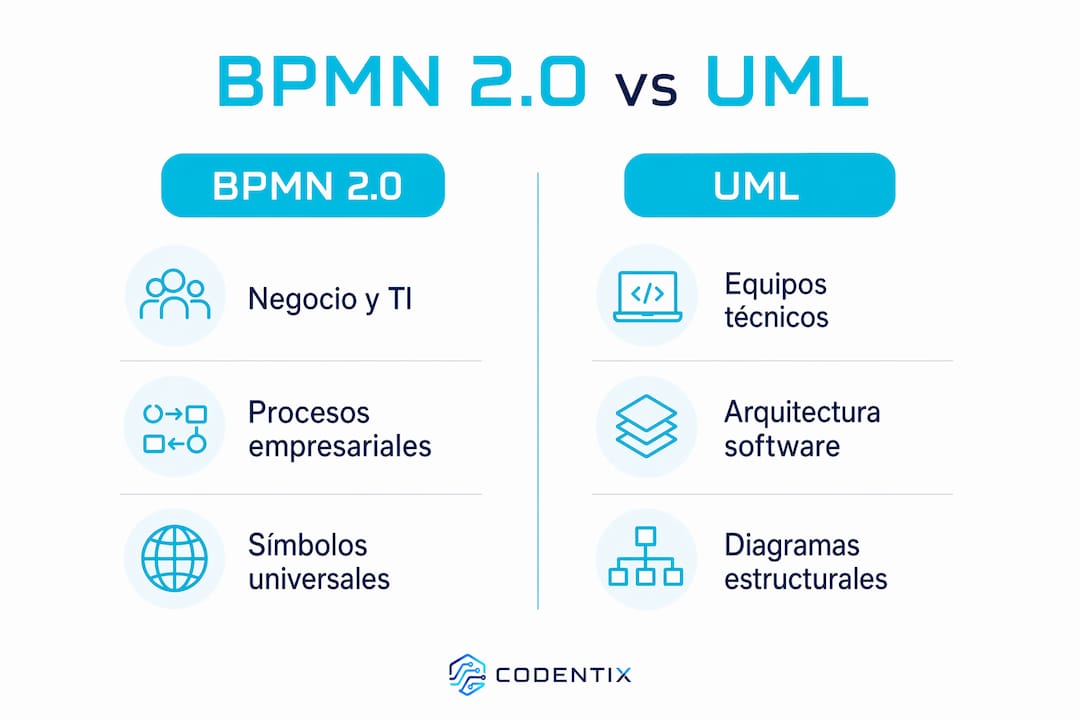 Infografía que muestra una comparación entre BPMN 2.0 y UML, organizada por las categorías más relevantes.