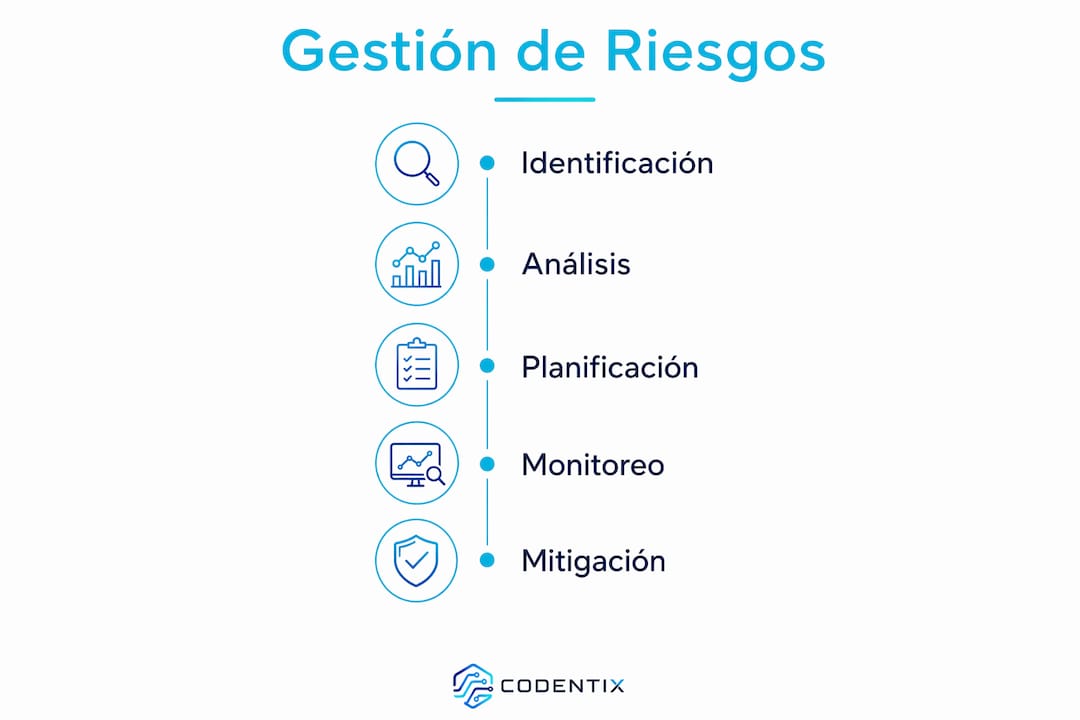 Infografía sobre las etapas clave en la gestión de riesgos
