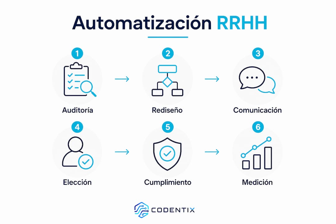 Infografía: etapas esenciales para automatizar la gestión de Recursos Humanos