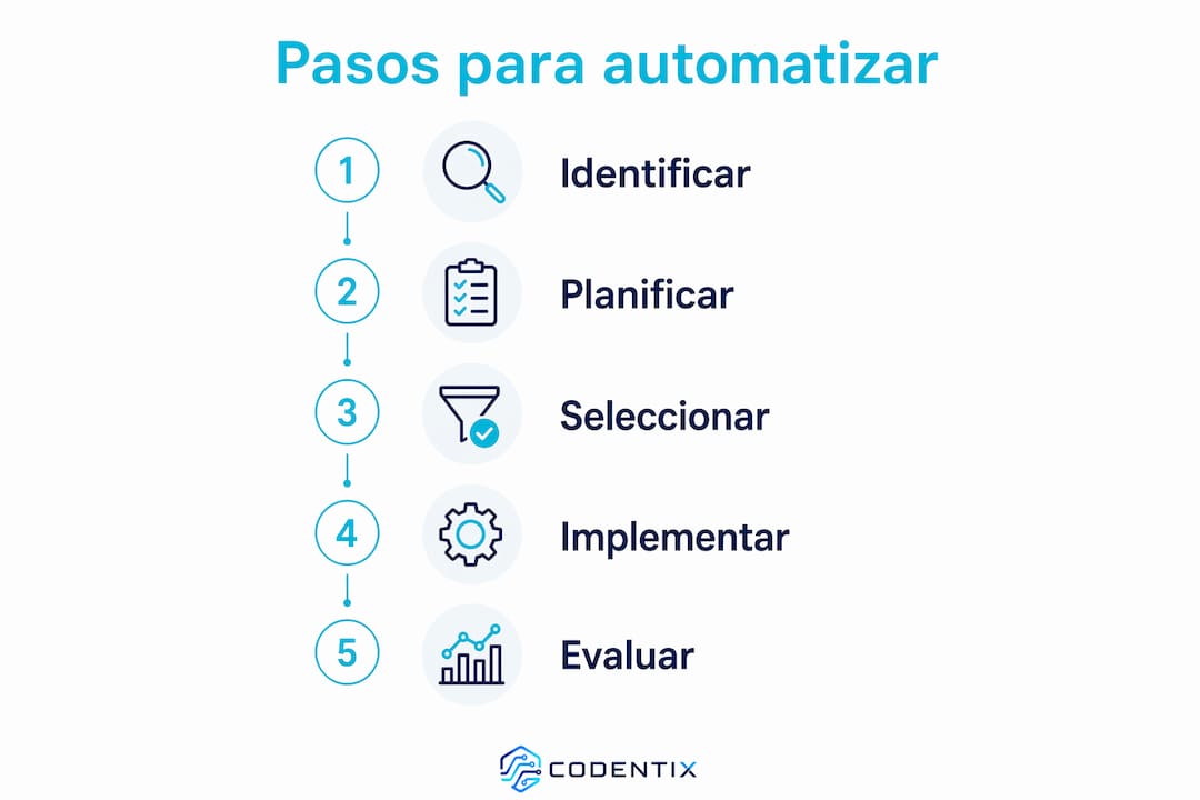 Guía visual con los pasos clave para implementar la automatización en pequeñas y medianas empresas