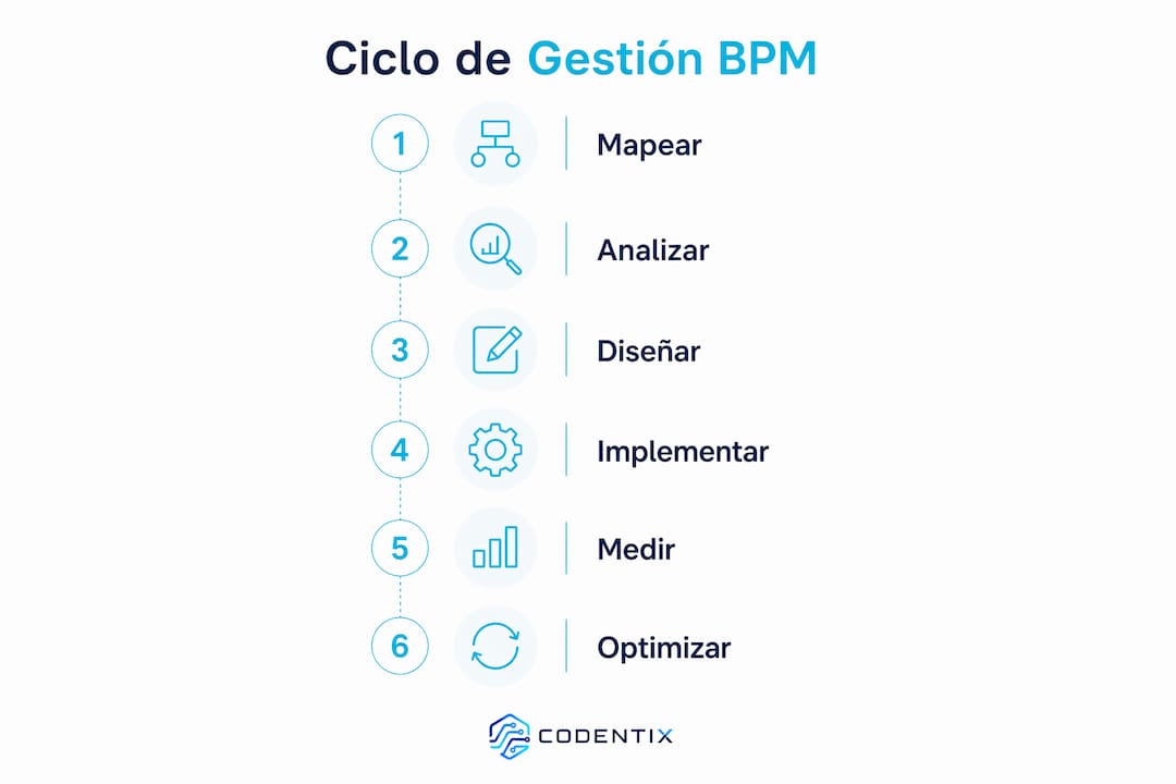 Infografía sobre las etapas clave en la gestión de procesos operativos