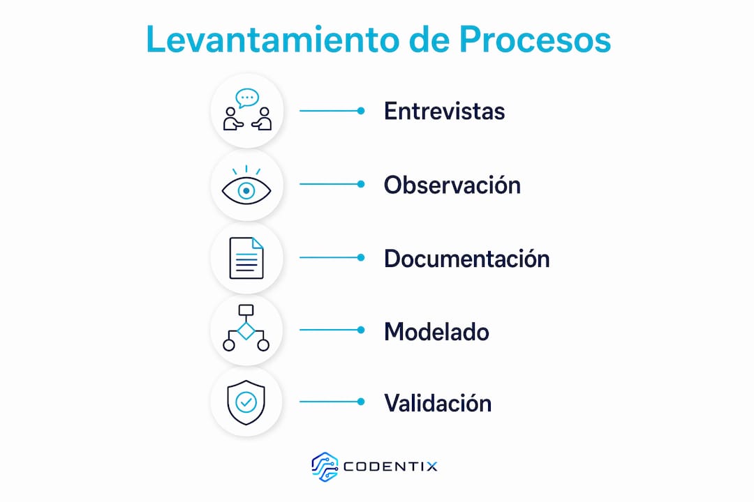 Infografía: etapas clave para realizar un levantamiento de procesos