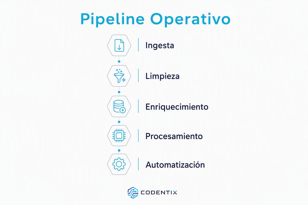 Infografía que explica las distintas fases del proceso operativo de datos orientado a la automatización