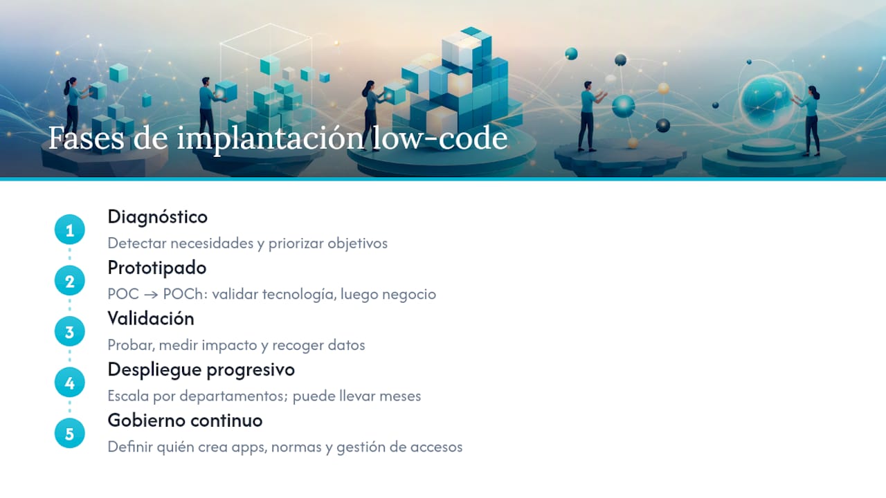 Cómo implantar low-code para personalización: fases, equipo y tiempos — overview diagram