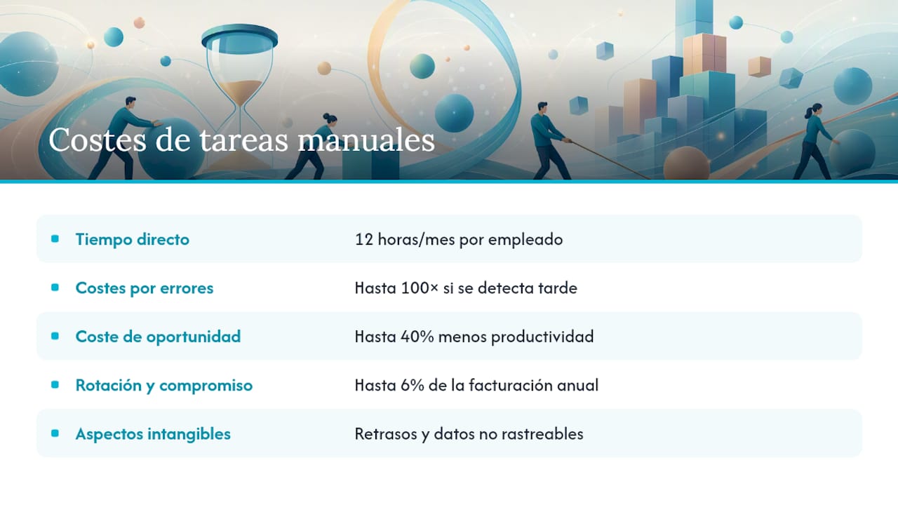 ¿Cuánto le cuestan realmente las tareas manuales a tu empresa? — overview diagram