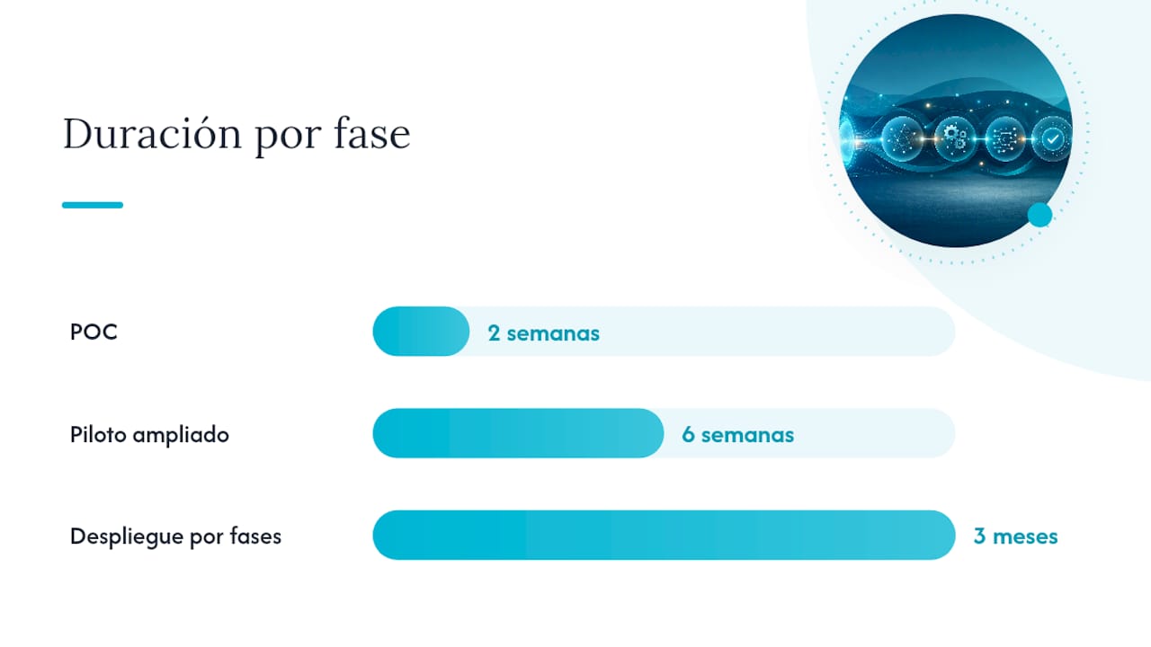 Cronograma de fases de implementación para OCR con IA