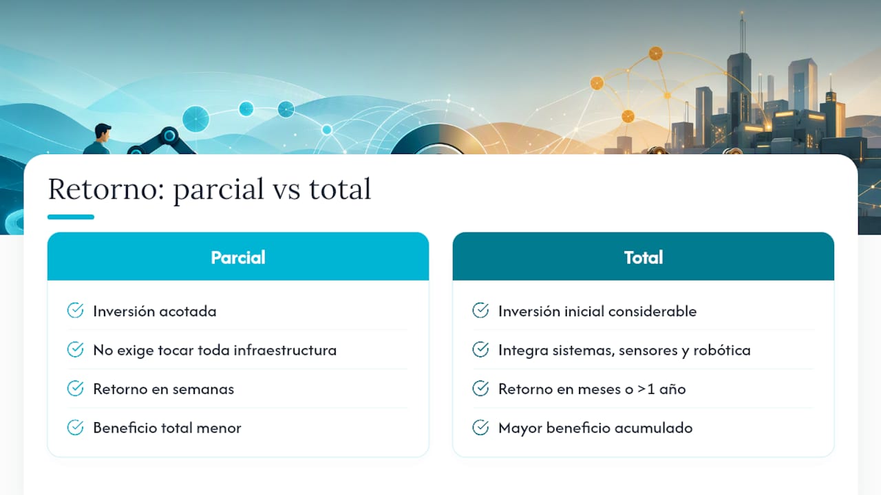 Diagrama comparativo de los tiempos de retorno de inversión para automatización parcial y total