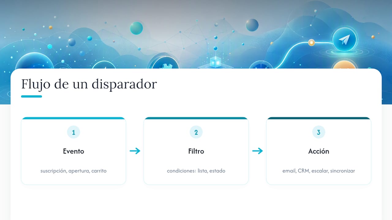 Diagrama que muestra el flujo de activación de la automatización desde el evento hasta la acción