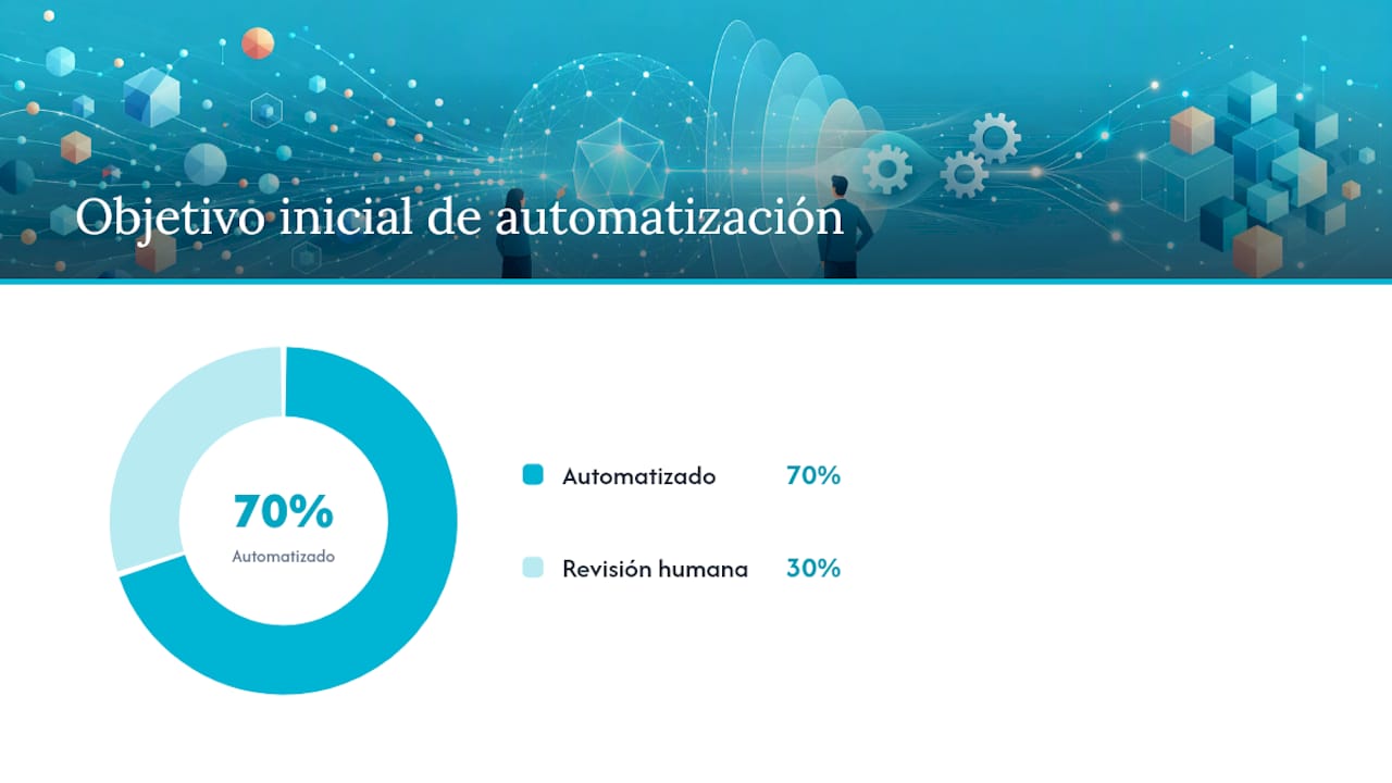 Hoja de ruta en cuatro etapas para un piloto de automatización