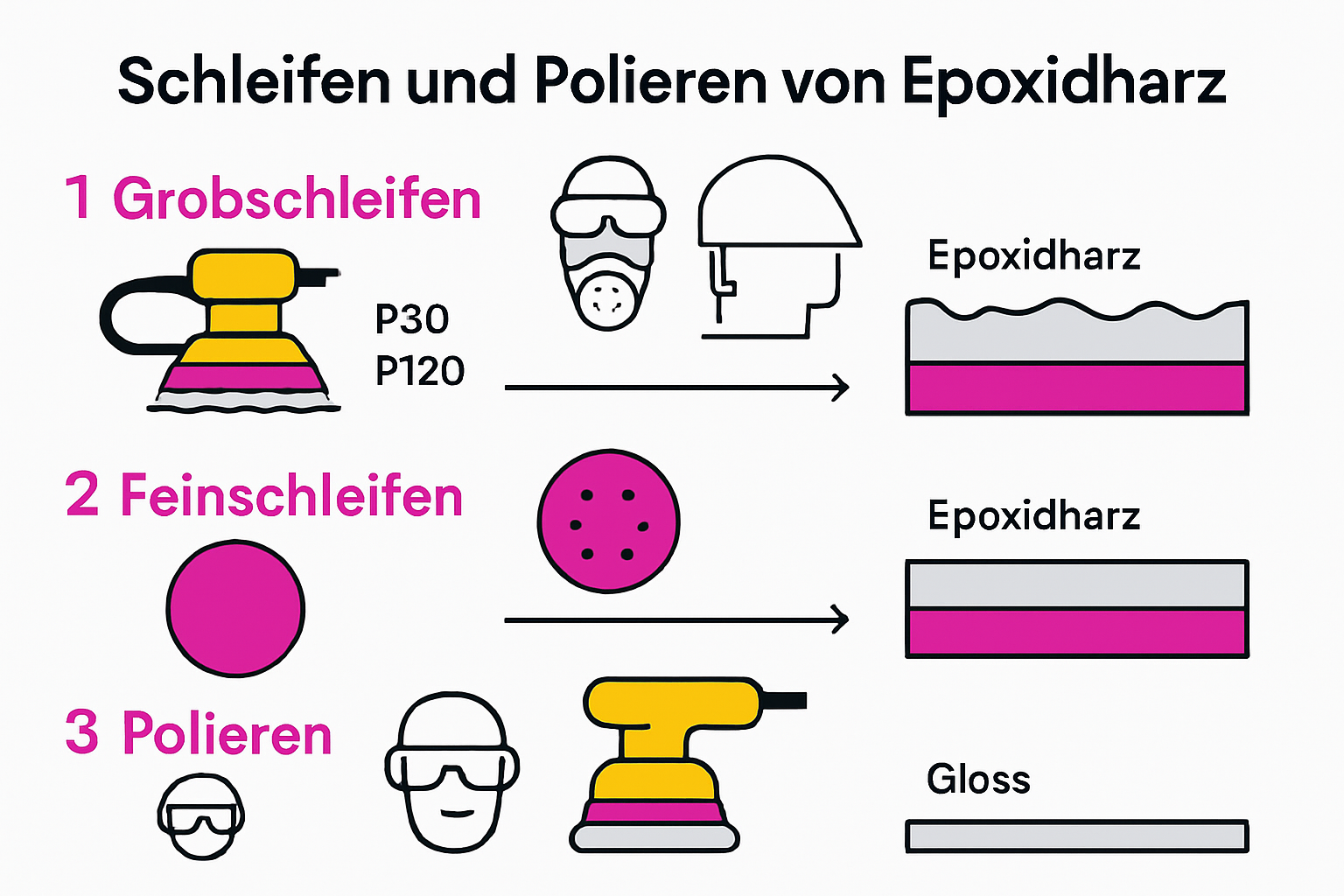 Infographic showing epoxy resin sanding and polishing steps
