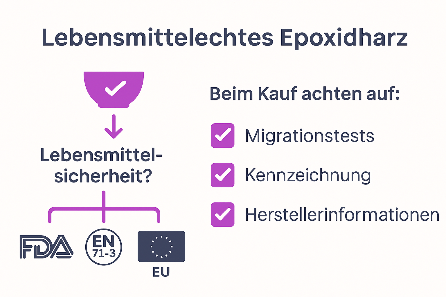 Infographic of certifications for lebensmittelechtes Epoxidharz