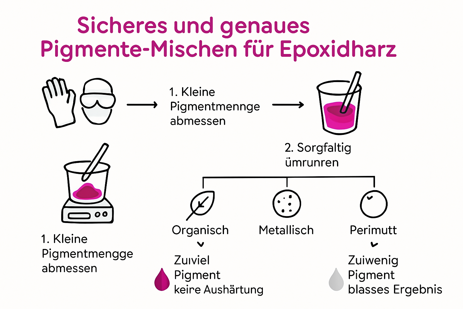 Infographic showing pigment types, dosing, and safety steps with Epoxidharz