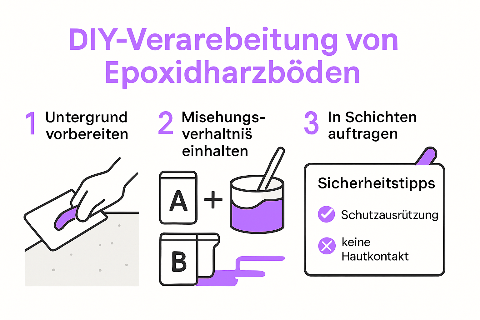 Infographic showing DIY steps for Epoxidharz-Boden
