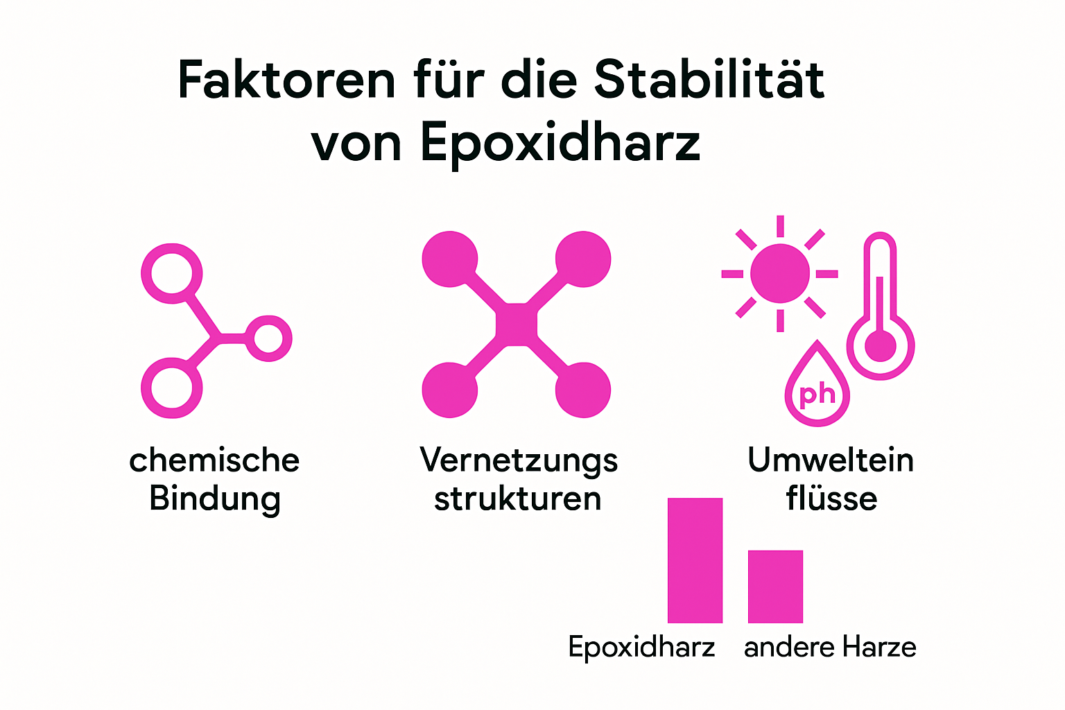 Infografik zur chemischen Vernetzung und Stabilität von Epoxidharz
