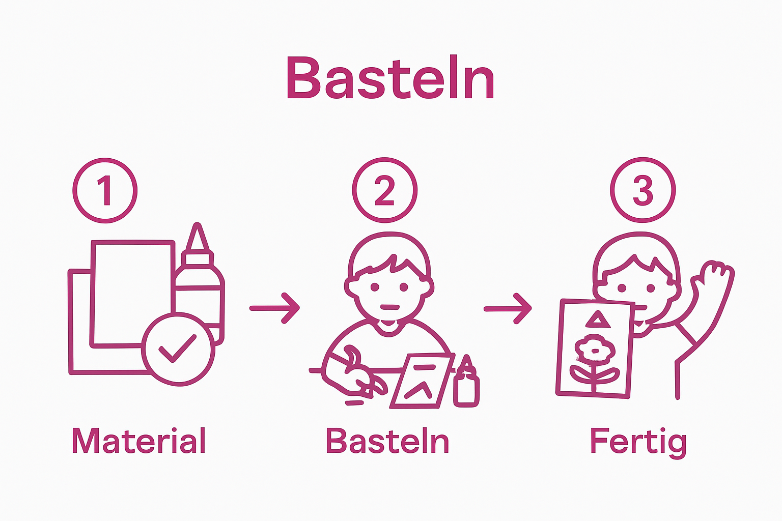 Infografik zeigt 3 Schritte des kreativen Bastelprozesses mit Kindern