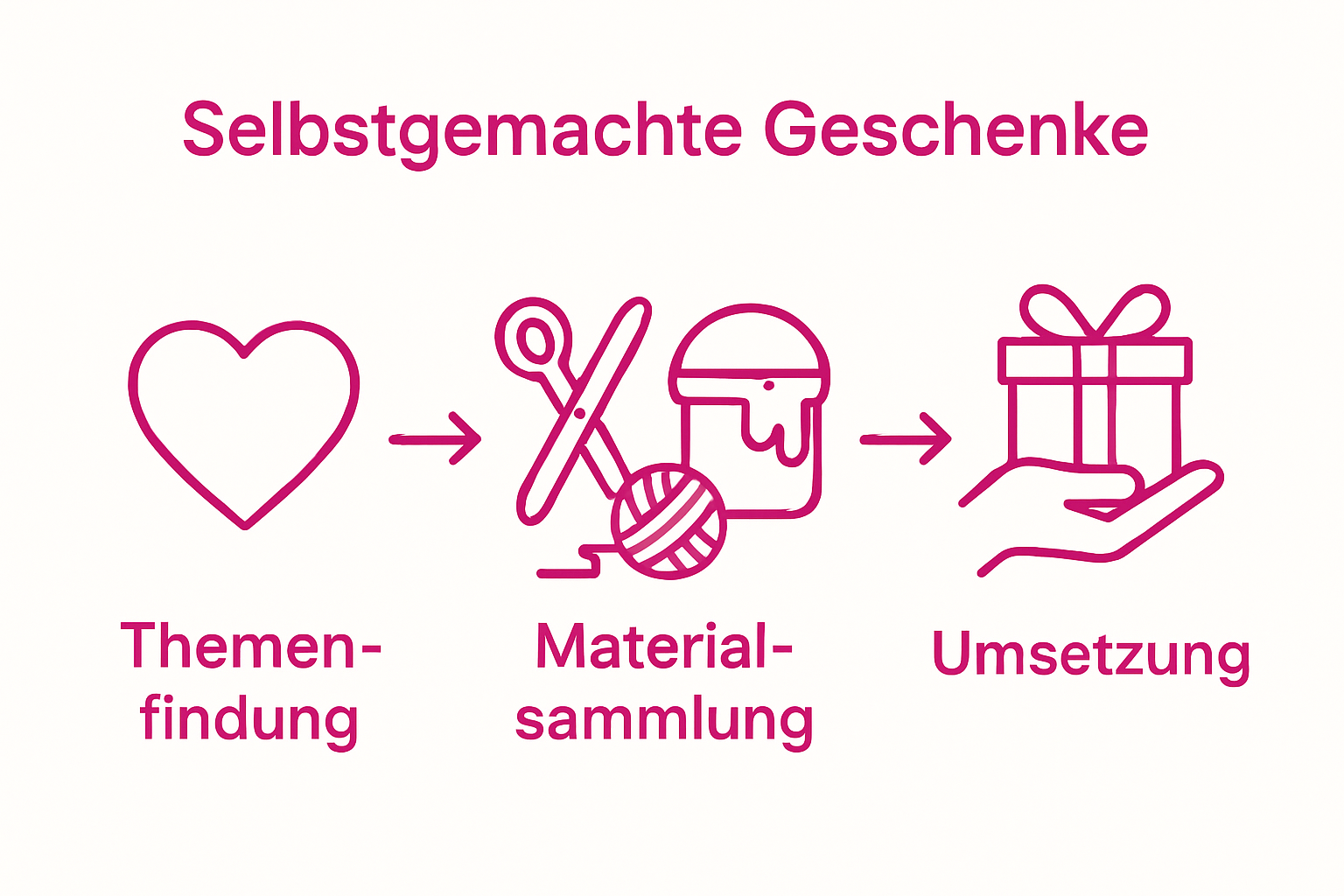 Infografik: Drei zentrale Schritte zum selbstgemachten Geschenk