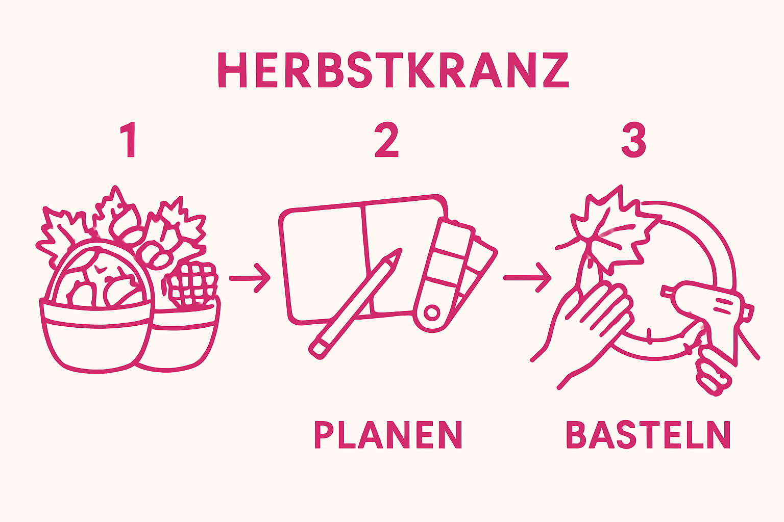 Infografik mit 3 Schritten: Materialien sammeln, Design skizzieren, Herbstdeko basteln