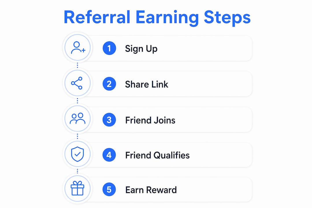 Infographic illustrating referral earning step-by-step process