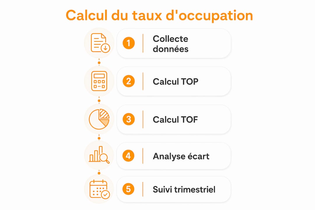 Découvrez en un clin d’œil les différentes étapes pour calculer le taux d’occupation grâce à notre infographie.