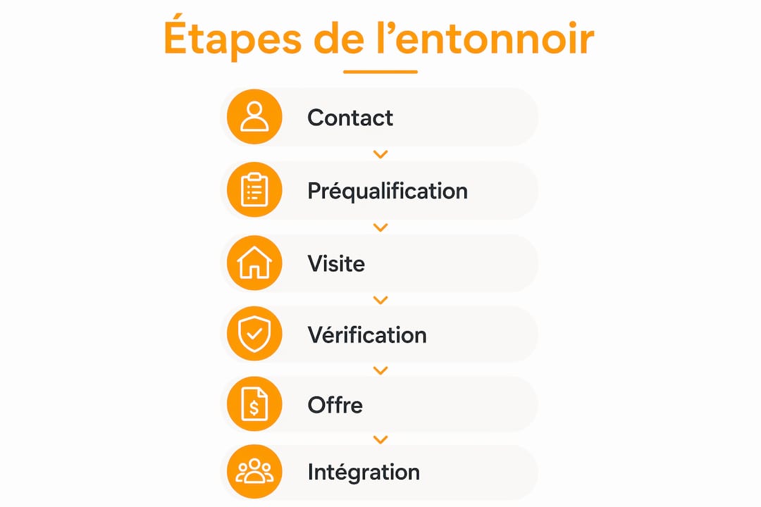 Visuel explicatif présentant les différentes étapes du parcours locatif