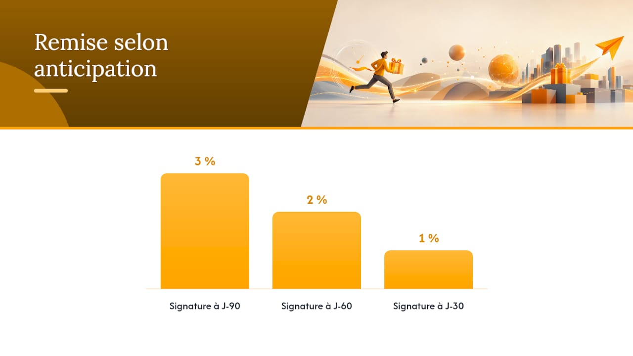 Quelles incitations choisir pour encourager la signature anticipée ? — overview diagram