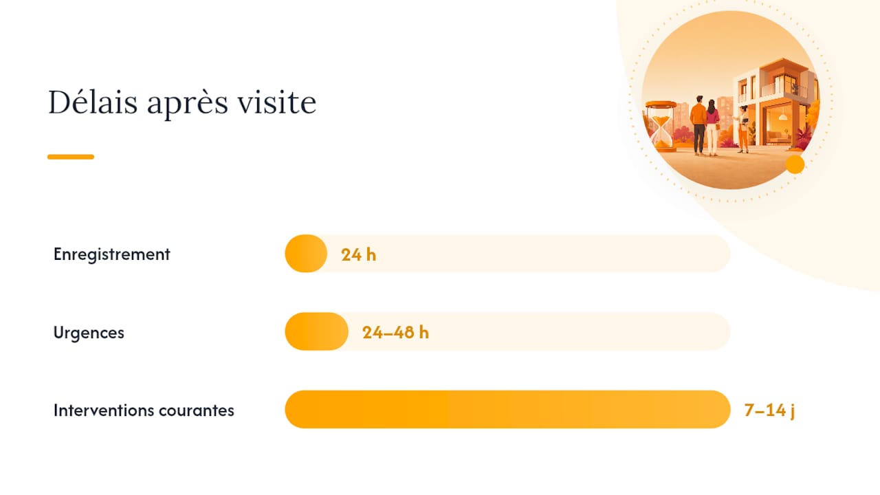 Quel workflow appliquer après chaque visite ? — overview diagram
