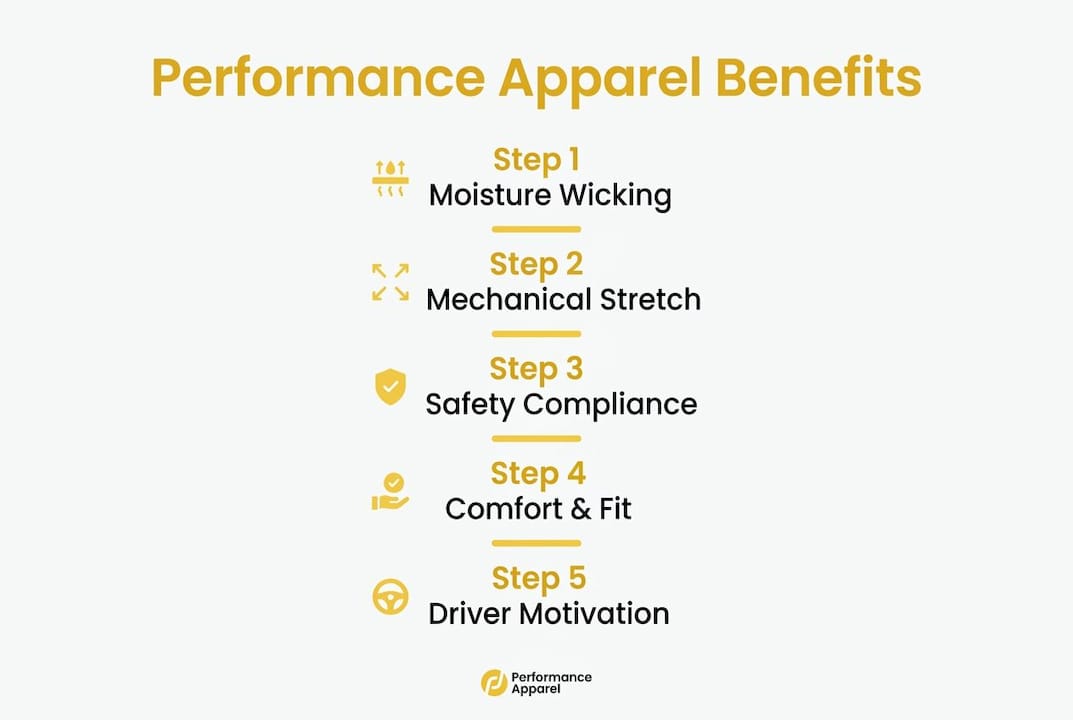 Infographic illustrating performance apparel benefits for truckers