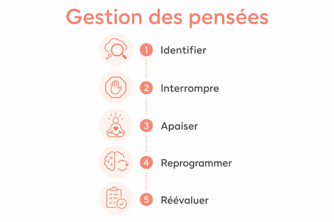 Infographie : les différentes étapes pour apprivoiser ses pensées négatives