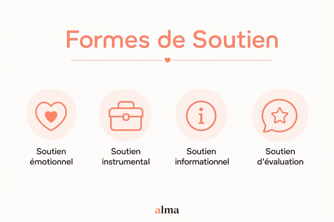 Illustration des différentes formes de soutien social