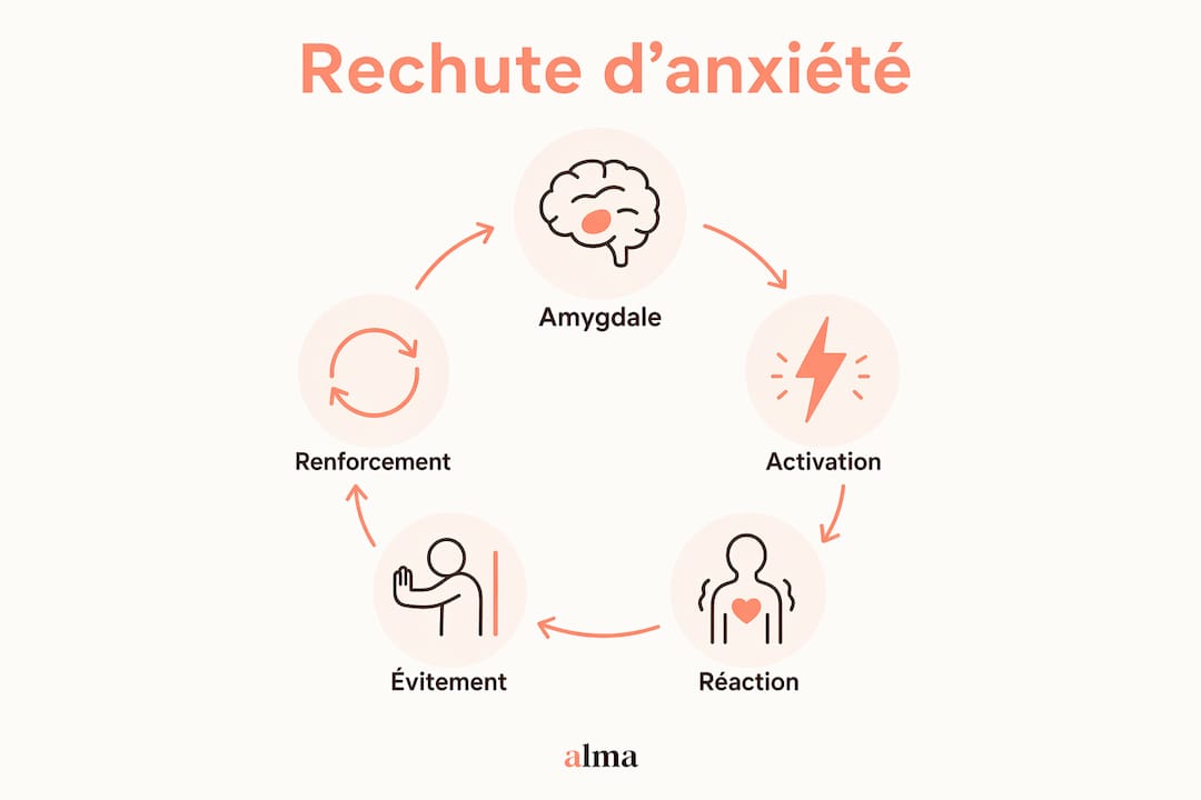 Infographie : les différentes phases de la rechute liée à l’anxiété