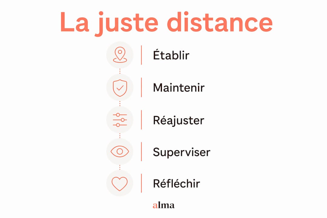 Infographie : les différentes étapes pour instaurer une distance adaptée en santé mentale