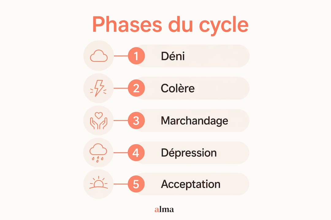 Schéma visuel présentant les différentes étapes du cycle émotionnel