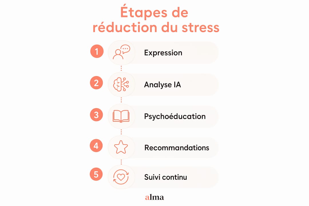 Infographie présentant les principales étapes pour gérer son stress grâce à l’intelligence artificielle