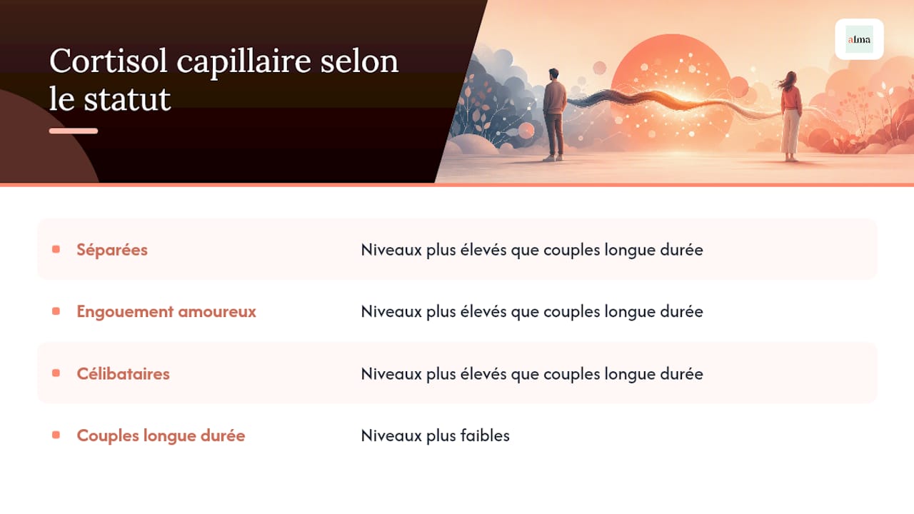 Présentation graphique des variations du taux de cortisol en fonction du statut amoureux