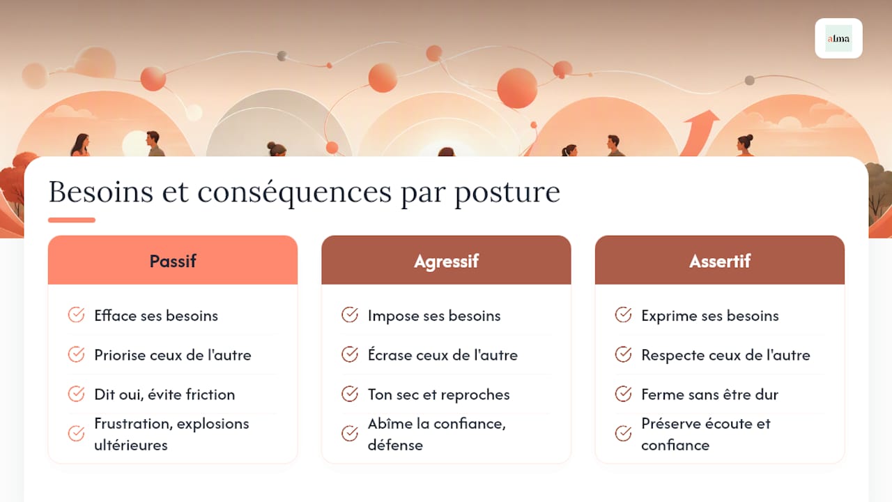 Comparaison des trois styles de communication