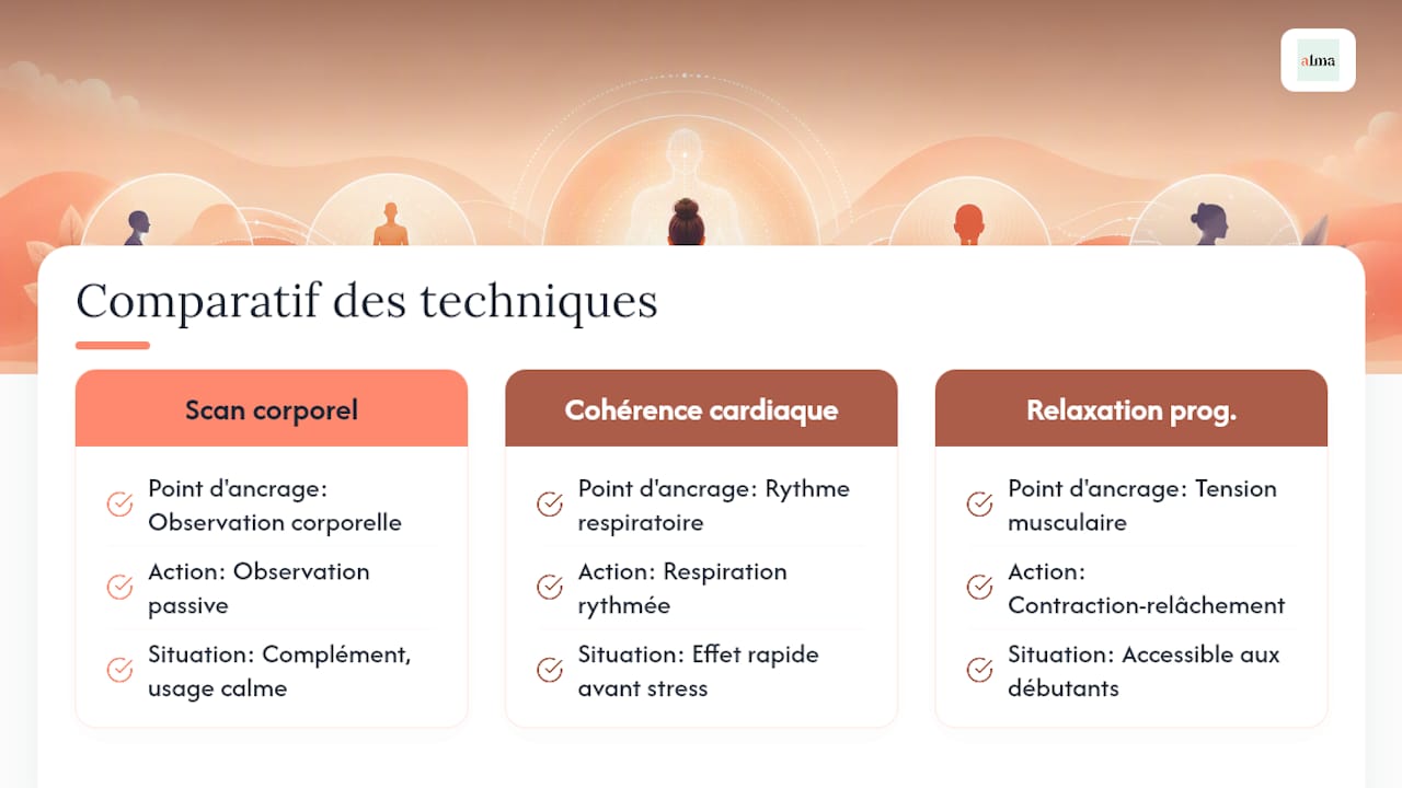 Comparaison de trois méthodes de relaxation