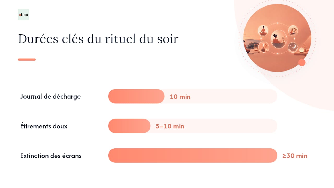 Rituel du soir et hygiène du sommeil pour prévenir l'anxiété du matin - overview diagram