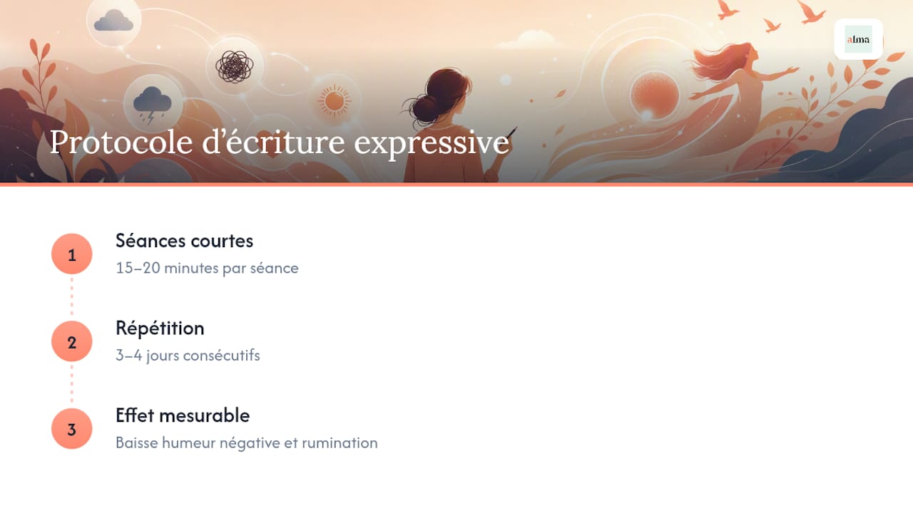 Durée et fréquence du protocole d’écriture expressive