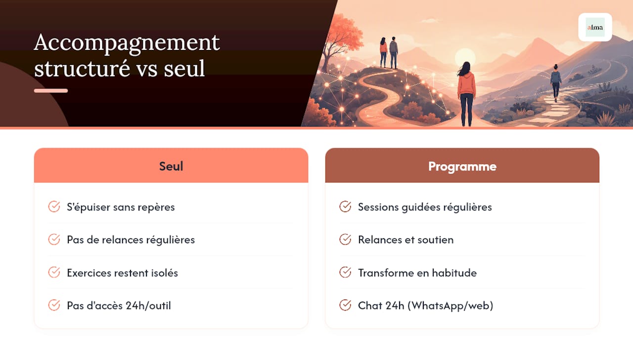 Un accompagnement structuré pour reconstruire votre confiance, à votre rythme - overview diagram