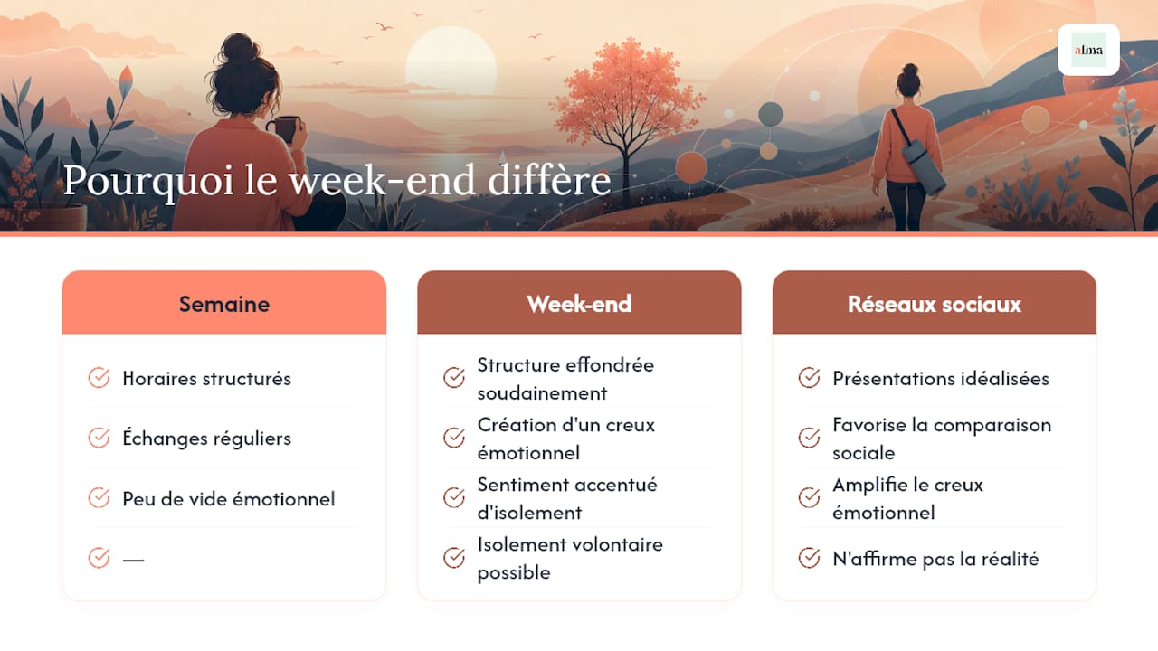 Pourquoi gérer la solitude le week-end demande une stratégie différente - overview diagram