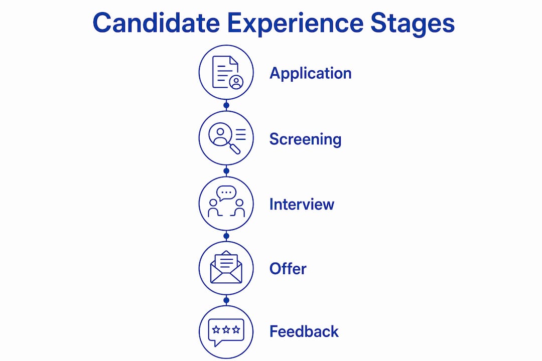 Infographic outlining candidate experience stages