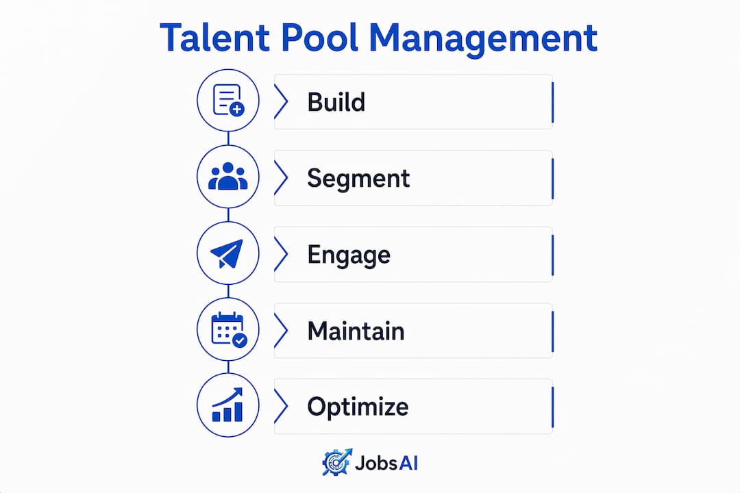 Infographic showing five key steps of talent pool management
